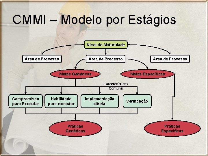 CMMI – Modelo por Estágios Nível de Maturidade Área de Processo Metas Genéricas Metas