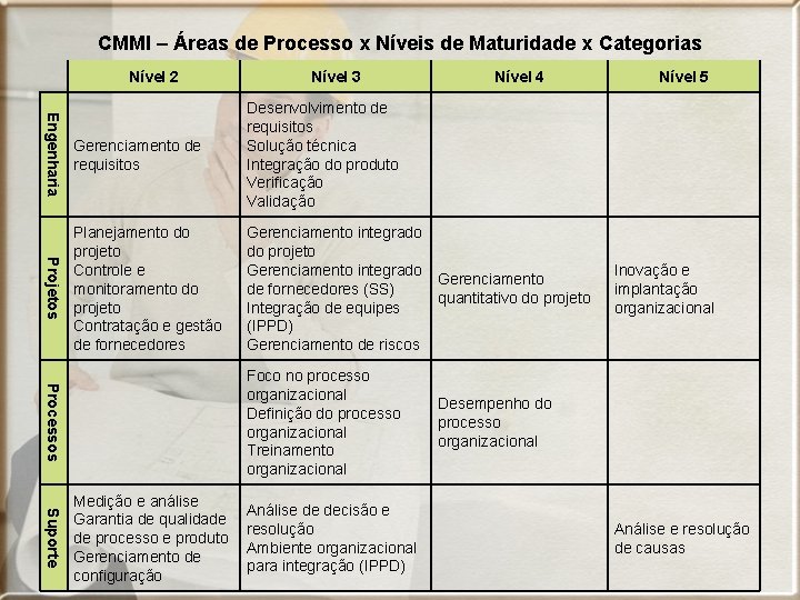 CMMI – Áreas de Processo x Níveis de Maturidade x Categorias Nível 2 Nível