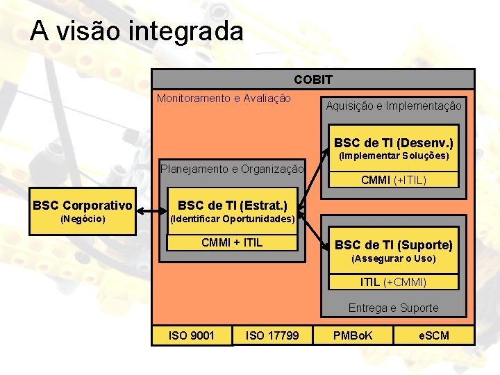 A visão integrada COBIT Monitoramento e Avaliação Aquisição e Implementação BSC de TI (Desenv.