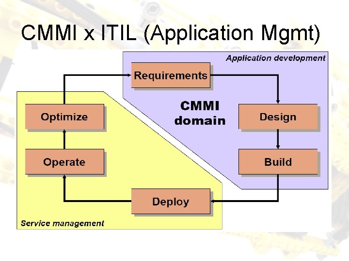 CMMI x ITIL (Application Mgmt) 