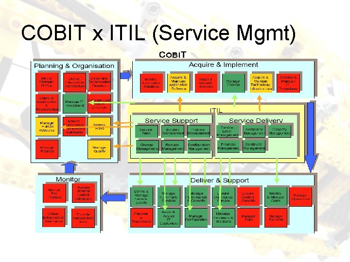 COBIT x ITIL (Service Mgmt) 