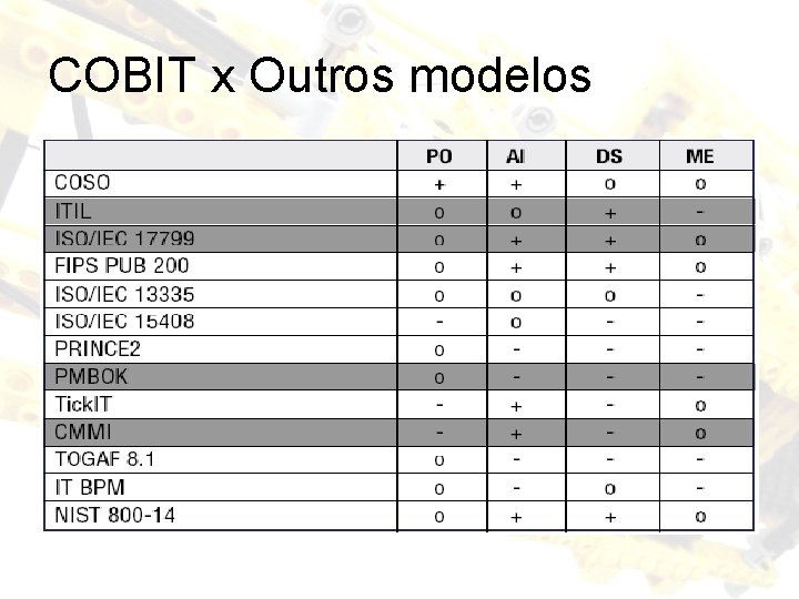 COBIT x Outros modelos 