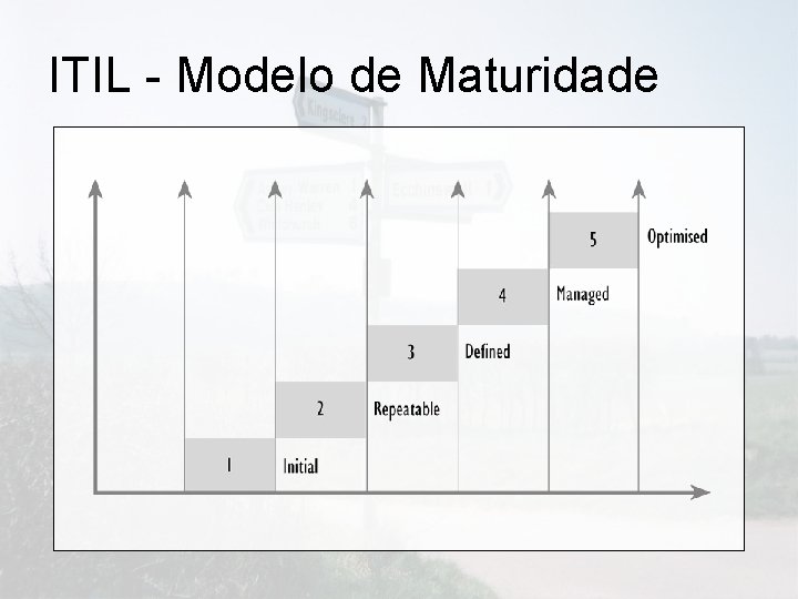 ITIL - Modelo de Maturidade 