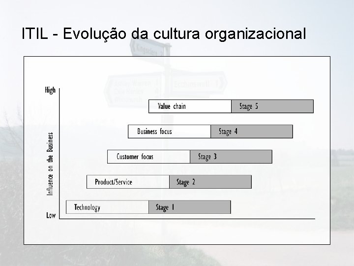 ITIL - Evolução da cultura organizacional 