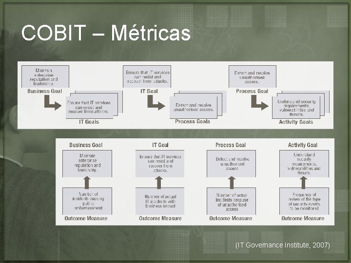 COBIT – Métricas (IT Governance Institute, 2007) 