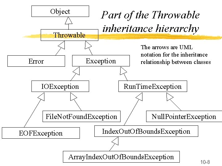 Object Throwable Part of the Throwable inheritance hierarchy Exception Error IOException Run. Time. Exception