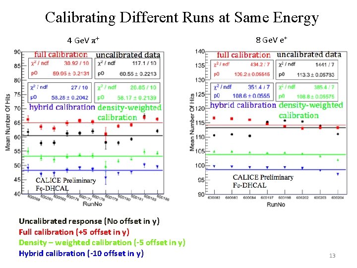 Calibrating Different Runs at Same Energy 4 Ge. V π+ Uncalibrated response (No offset