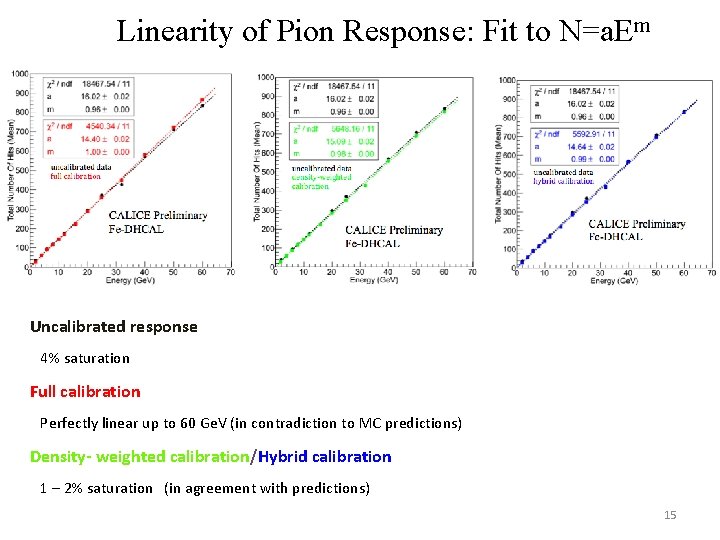 Linearity of Pion Response: Fit to N=a. Em Uncalibrated response 4% saturation Full calibration