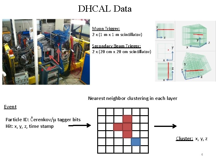 DHCAL Data Muon Trigger: 2 x (1 m x 1 m scintillator) y z