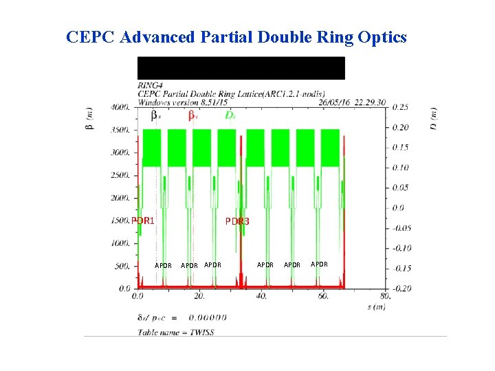 CEPC Advanced Partial Double Ring Optics PDR 1 APDR 3 APDR APDR 