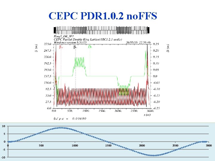 CEPC PDR 1. 0. 2 no. FFS 10 5 0 0 -5 -10 500