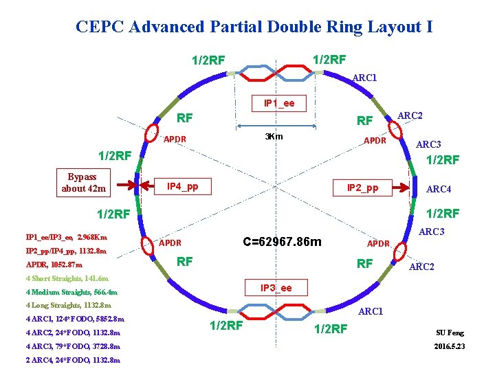 CEPC Advanced Partial Double Ring Layout I 1/2 RF ARC 1 IP 1_ee RF