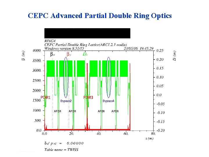 CEPC Advanced Partial Double Ring Optics PDR 1 Bypass 2 APDR PDR 3 Bypass