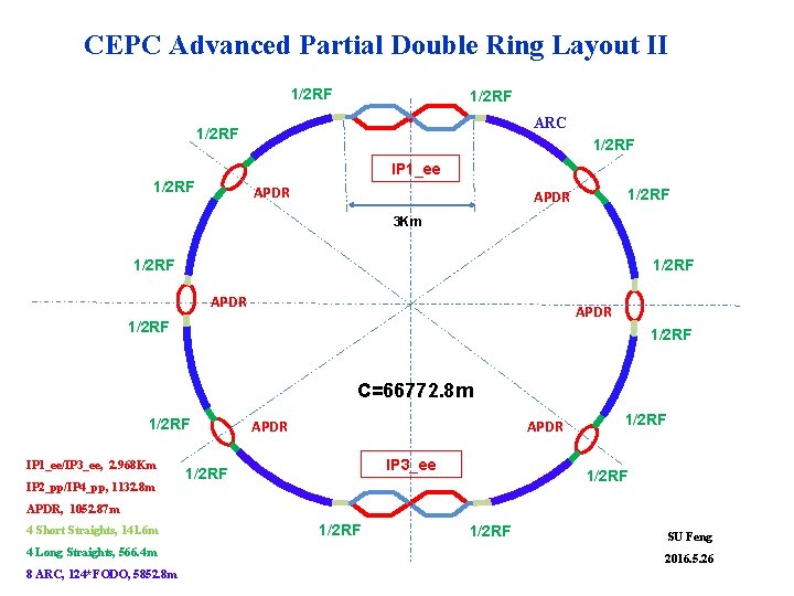 CEPC Advanced Partial Double Ring Layout II 1/2 RF ARC 1/2 RF IP 1_ee