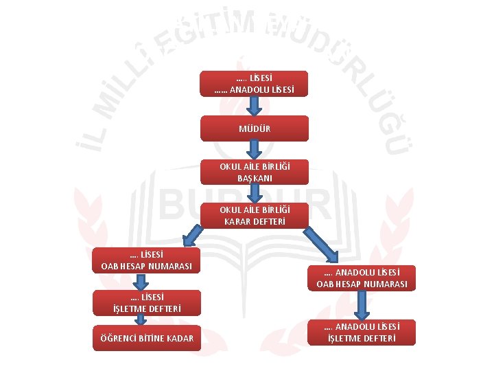 KAPATILAN VEYA İSİM DEĞİŞİKLİĞİ YAPILAN OKULLAR …. . LİSESİ …… ANADOLU LİSESİ MÜDÜR OKUL