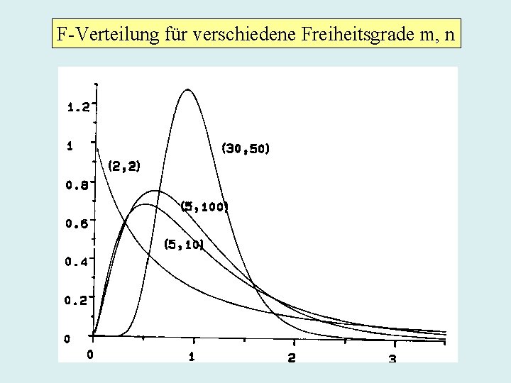 F-Verteilung für verschiedene Freiheitsgrade m, n 