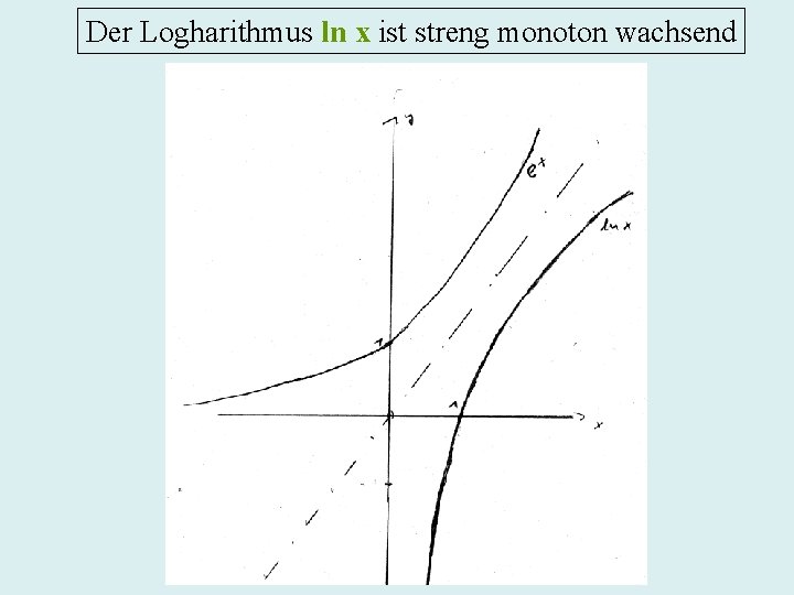 Der Logharithmus ln x ist streng monoton wachsend 
