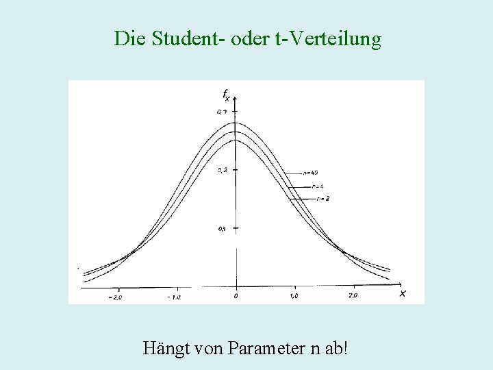 Die Student- oder t-Verteilung Hängt von Parameter n ab! 