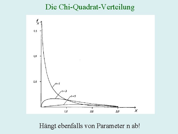 Die Chi-Quadrat-Verteilung Hängt ebenfalls von Parameter n ab! 
