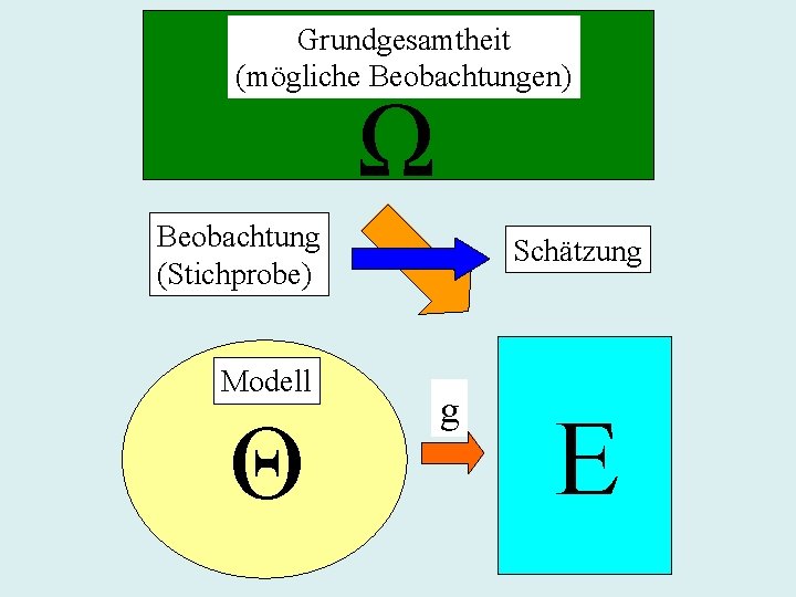 Grundgesamtheit (mögliche Beobachtungen) Ω Beobachtung (Stichprobe) Modell Θ Schätzung g E 