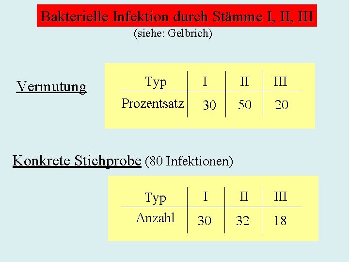 Bakterielle Infektion durch Stämme I, III (siehe: Gelbrich) Vermutung Typ Prozentsatz I II III