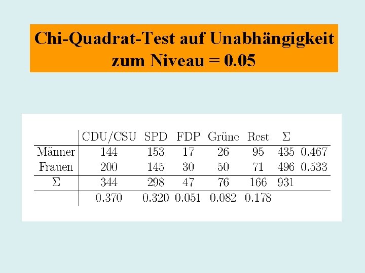 Chi-Quadrat-Test auf Unabhängigkeit zum Niveau = 0. 05 