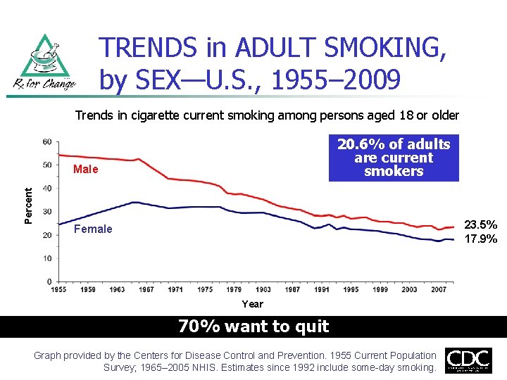 TRENDS in ADULT SMOKING, by SEX—U. S. , 1955– 2009 Trends in cigarette current