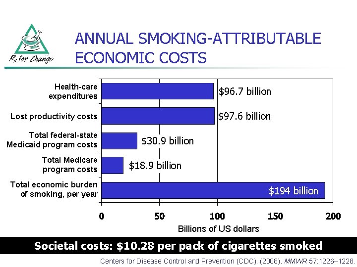 ANNUAL SMOKING-ATTRIBUTABLE ECONOMIC COSTS Health-care expenditures $96. 7 billion Lost productivity costs $97. 6