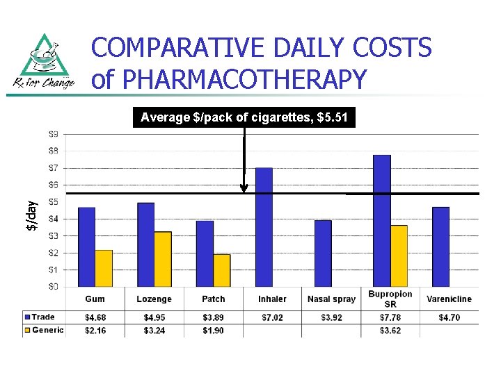 COMPARATIVE DAILY COSTS of PHARMACOTHERAPY $/day Average $/pack of cigarettes, $5. 51 