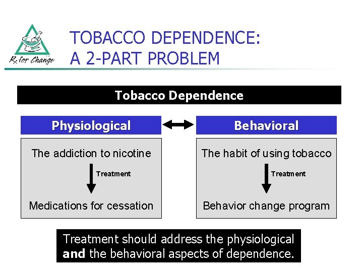 TOBACCO DEPENDENCE: A 2 -PART PROBLEM Tobacco Dependence Physiological Behavioral The addiction to nicotine