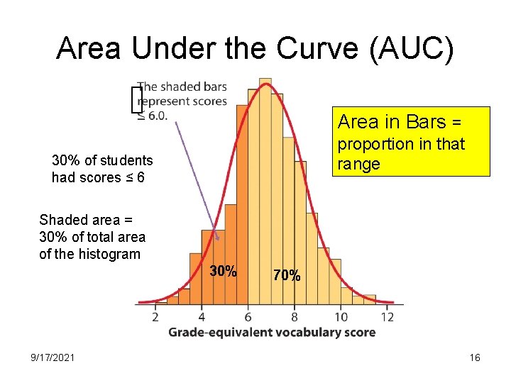 Area Under the Curve (AUC) Area in Bars = proportion in that range 30% Area Under the Curve (AUC) Area in Bars = proportion in that range 30%