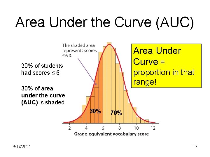 Area Under the Curve (AUC) Area Under Curve = 30% of students had scores Area Under the Curve (AUC) Area Under Curve = 30% of students had scores