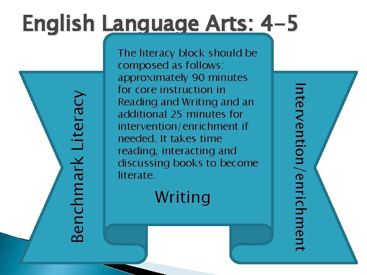 The literacy block should be composed as follows: approximately 90 minutes for core instruction
