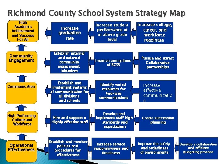 Richmond County School System Strategy Map High Academic Achievement and Success For All Community
