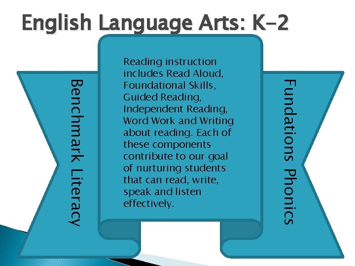 English Language Arts: K-2 Fundations Phonics Benchmark Literacy Reading instruction includes Read Aloud, Foundational