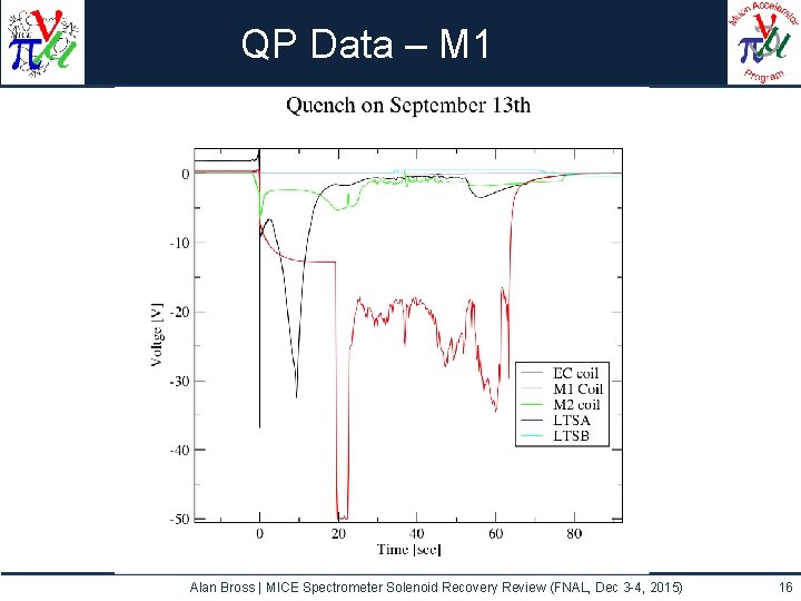 QP Data – M 1 Alan Bross | MICE Spectrometer Solenoid Recovery Review (FNAL,