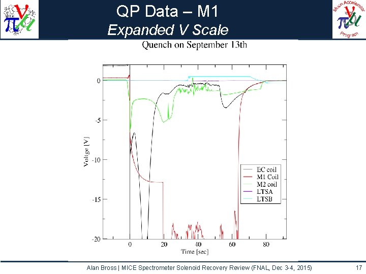 QP Data – M 1 Expanded V Scale Alan Bross | MICE Spectrometer Solenoid
