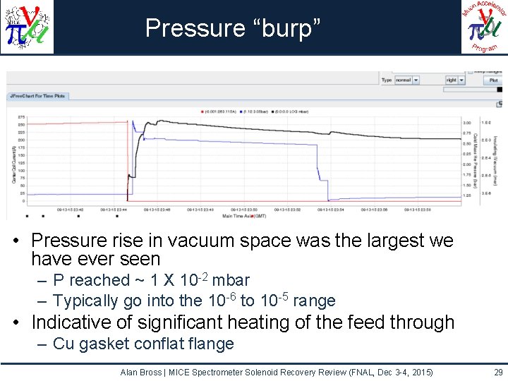 Pressure “burp” • Pressure rise in vacuum space was the largest we have ever