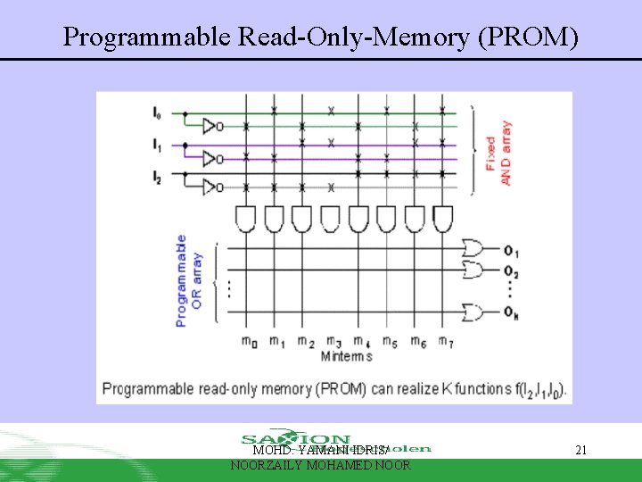 Programmable Read-Only-Memory (PROM) MOHD. YAMANI IDRIS/ NOORZAILY MOHAMED NOOR 21 