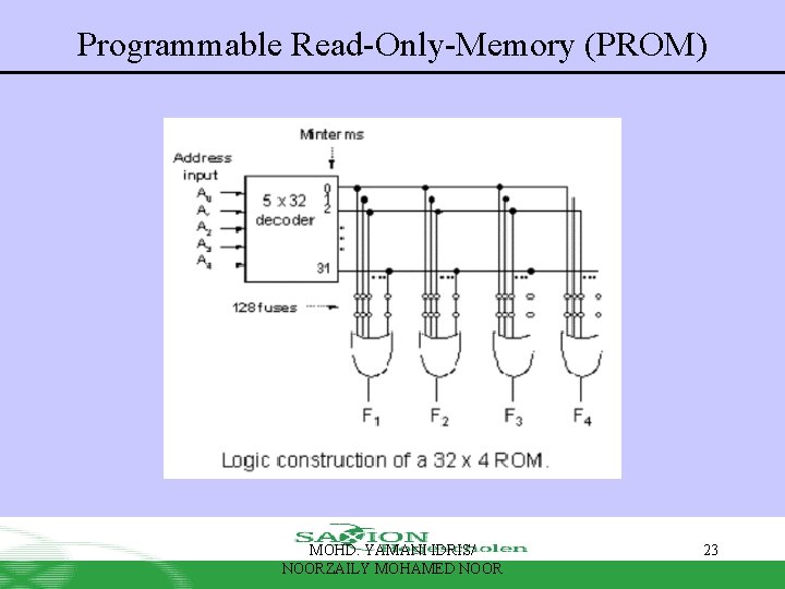 Programmable Read-Only-Memory (PROM) MOHD. YAMANI IDRIS/ NOORZAILY MOHAMED NOOR 23 