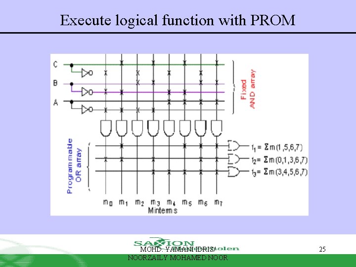 Execute logical function with PROM MOHD. YAMANI IDRIS/ NOORZAILY MOHAMED NOOR 25 