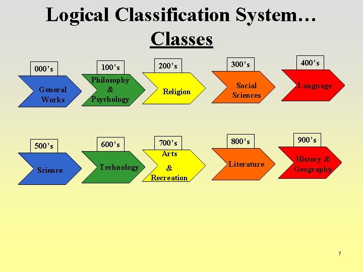 Logical Classification System… Classes 000’s General Works 500’s Science 100’s Philosophy & Psychology 600’s