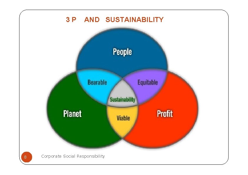 3 P 8 AND SUSTAINABILITY Corporate Social Responsibility 
