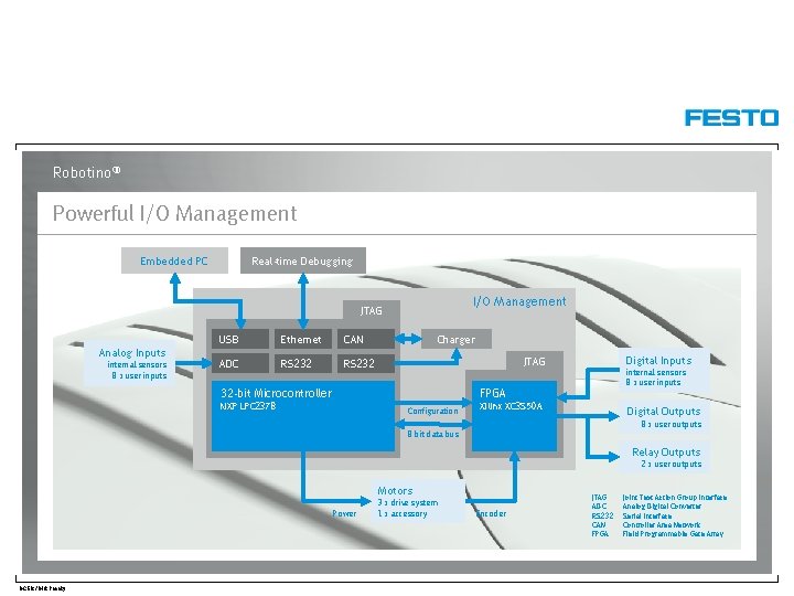 Robotino® Powerful I/O Management Embedded PC Real-time Debugging I/O Management JTAG Analog Inputs internal