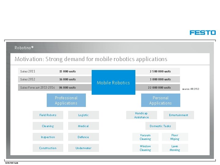 Robotino® Motivation: Strong demand for mobile robotics applications Sales 2011 15 000 units Sales
