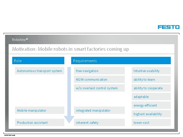 Robotino® Motivation: Mobile robots in smart factories coming up Role Autonomous transport system Requirements
