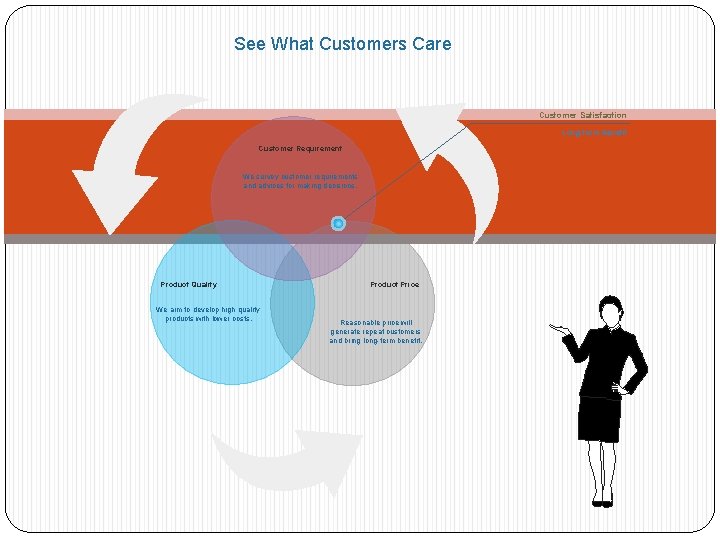 See What Customers Care Customer Satisfaction Long-term Benefit Customer Requirement We survey customer requirements