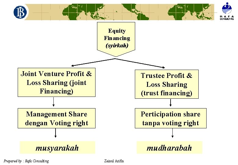 Equity Financing (syirkah) Joint Venture Profit & Loss Sharing (joint Financing) Trustee Profit &