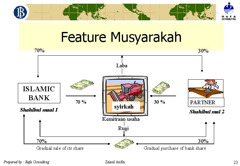 Feature Musyarakah 70% 30% Laba ISLAMIC BANK 70 % Shahibul maal 1 syirkah 30