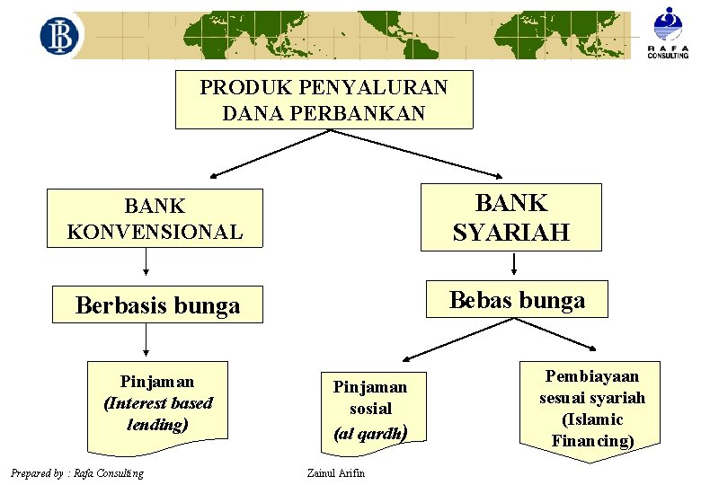 PRODUK PENYALURAN DANA PERBANKAN BANK KONVENSIONAL BANK SYARIAH Berbasis bunga Bebas bunga Pinjaman (Interest